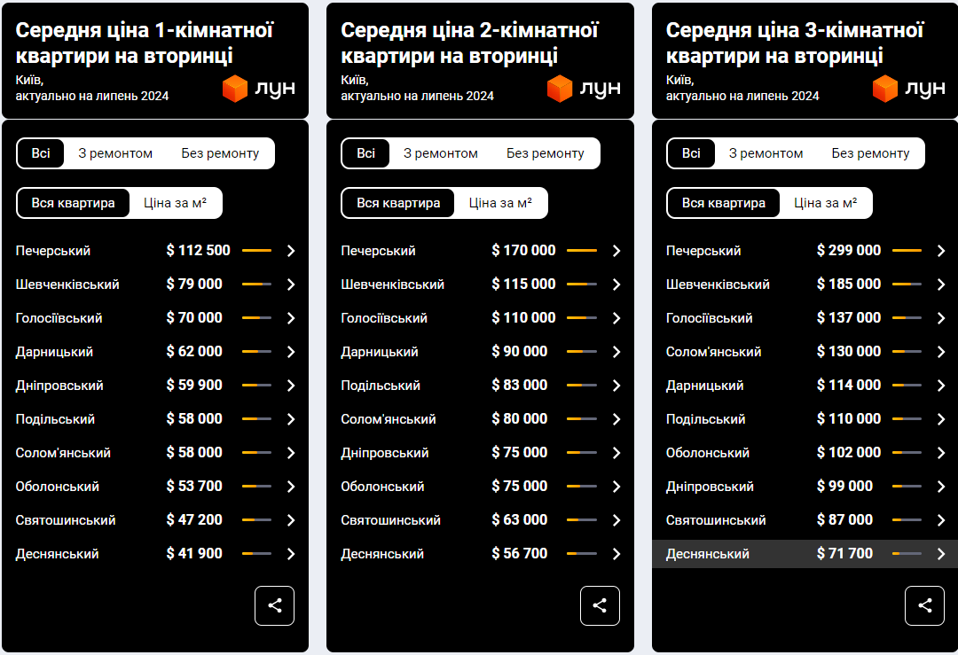 Скільки коштують квартири в Києві у 2024 році