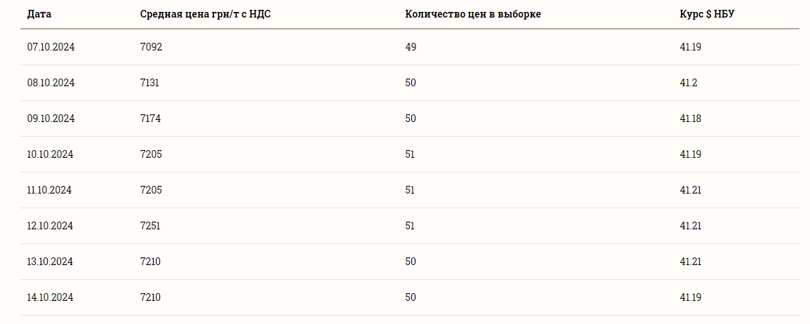 Ціни на зернові в Україні станом на 15 жовтня 2024 року