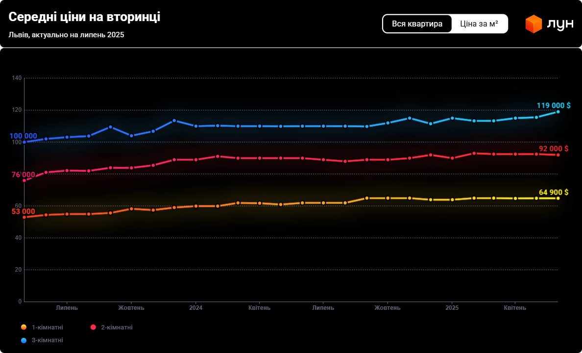 Власники квартир у Львові оновили ціни — що відбувається на ринку - фото 1