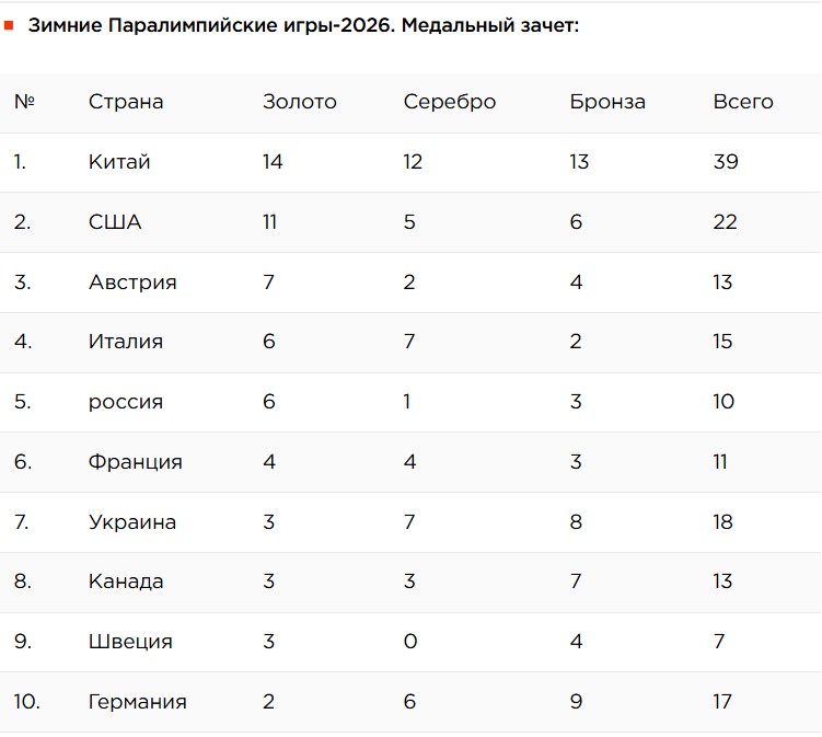 Медальный зачет Паралимпиады-2026