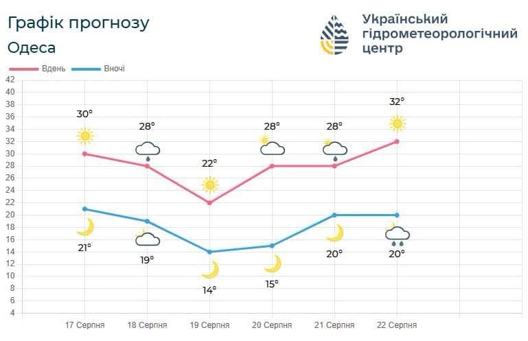 На Одесу йдуть грози: температура води на узбережжі завтра - фото 2