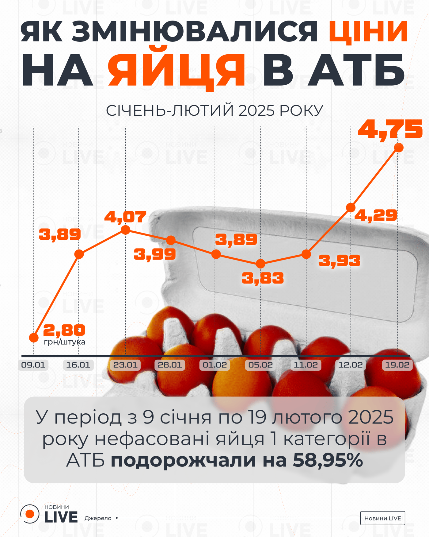 Ціни на яйця в АТБ