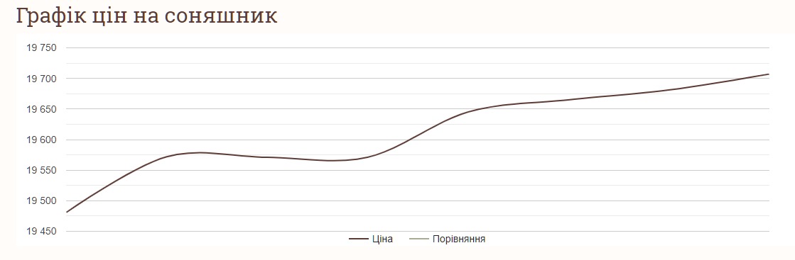 Як змінились ціни на соняшник за тиждень