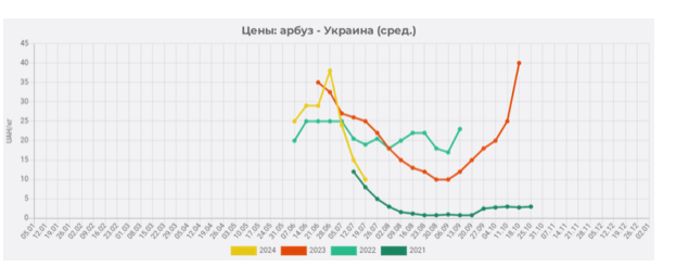 ціни на кавуни у 2024 році