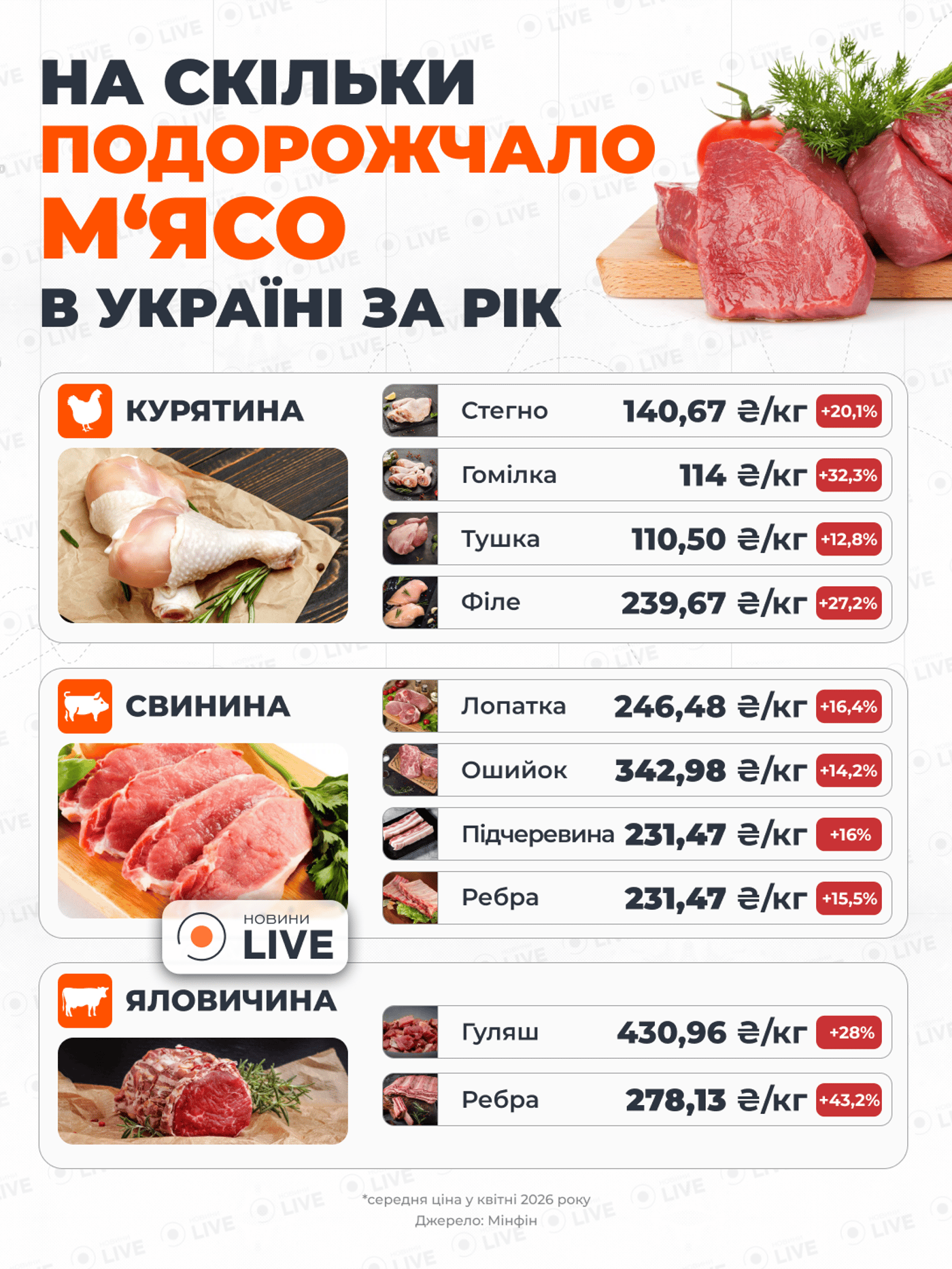 На сколько подорожало мясо в Украине за год. Графика: Новини.LIVE