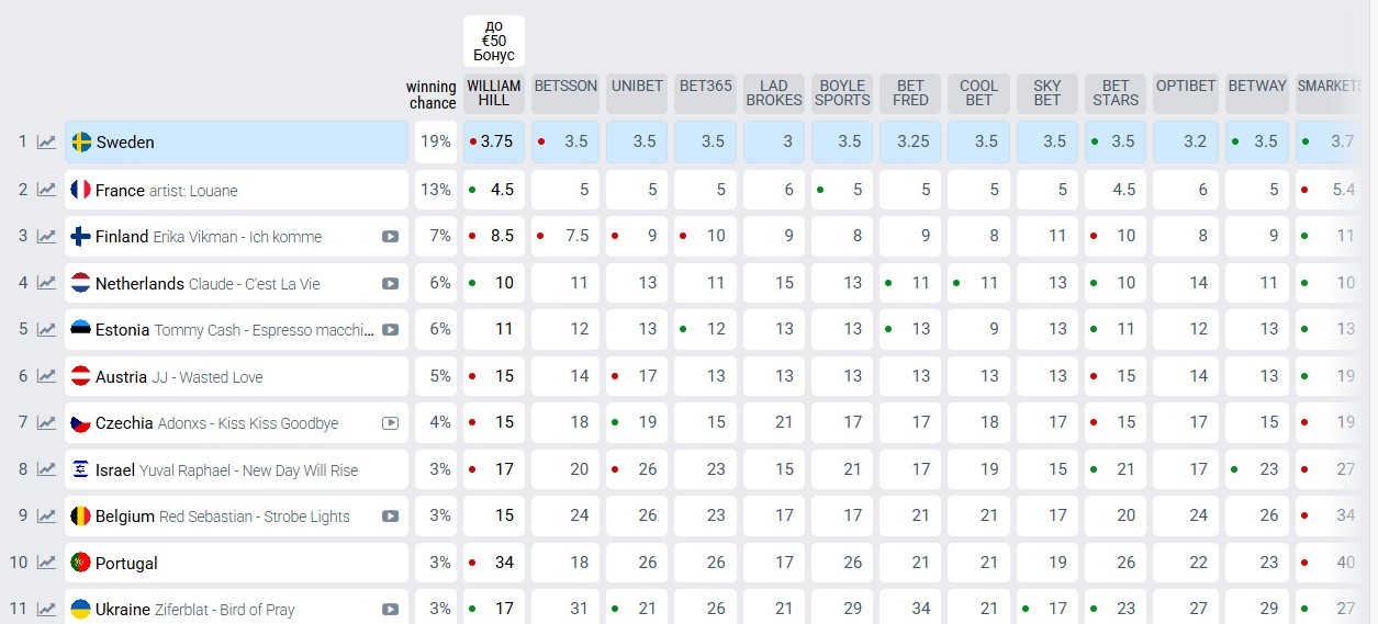 Букмекери оновили прогнози на Євробачення-2025 — хто лідирує - фото 1