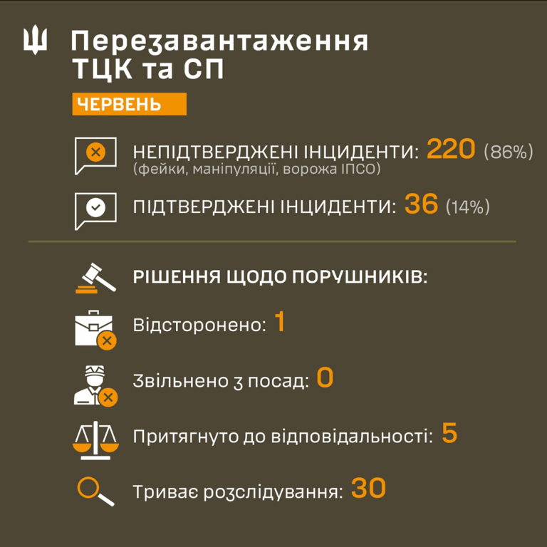 Перевірки ТЦК — скільки інцидентів назвали фейками - фото 2