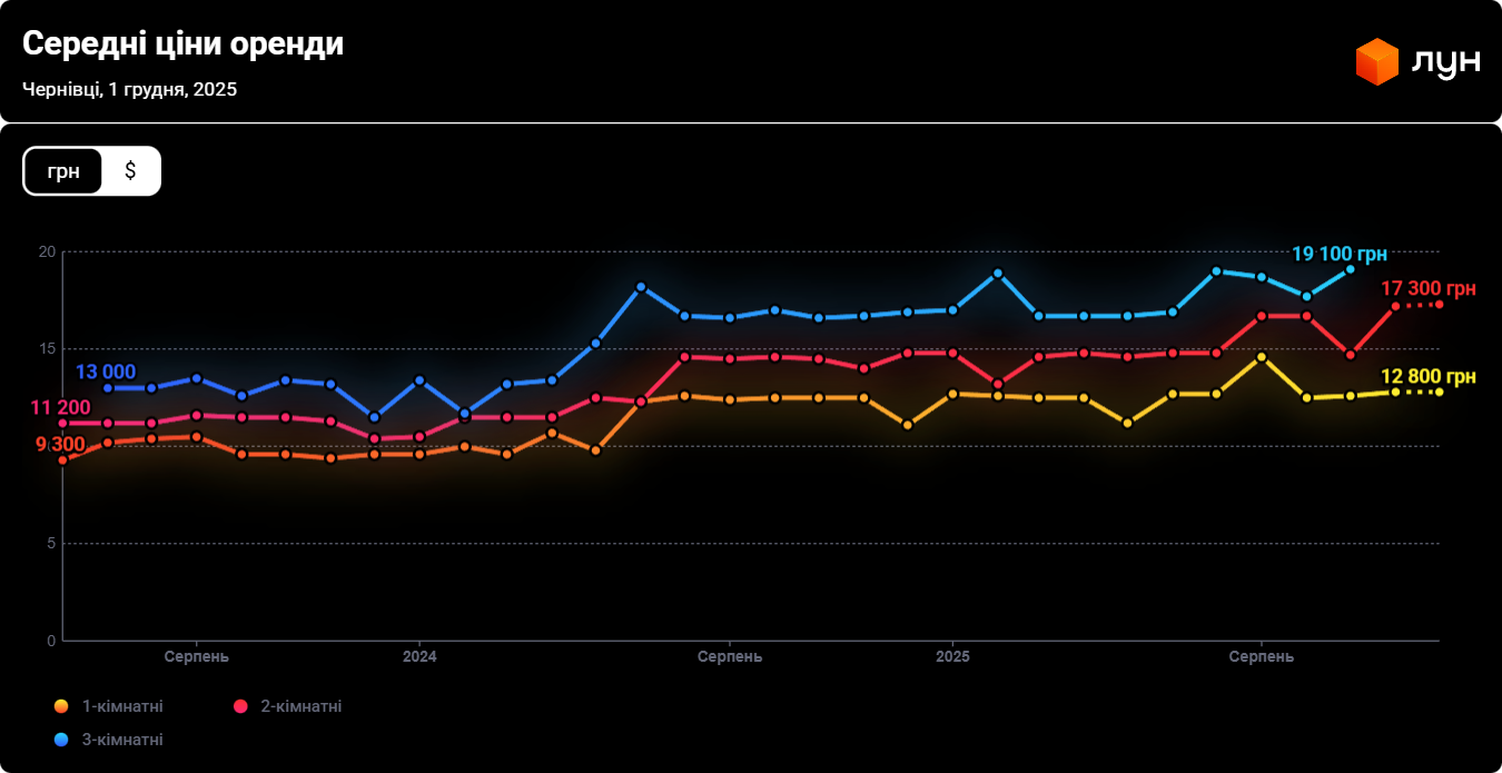 Аренда жилья — как меняются цены во Львове, Ужгороде и Черновцах - фото 3