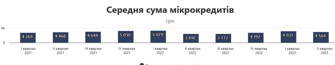 мікрокредити