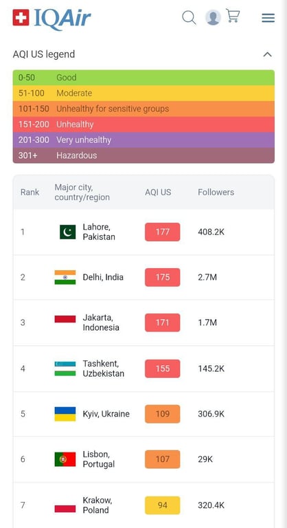 У Києві знову зросла забрудненість повітря — столиця в п'ятірці міст найгірших показників - фото 1