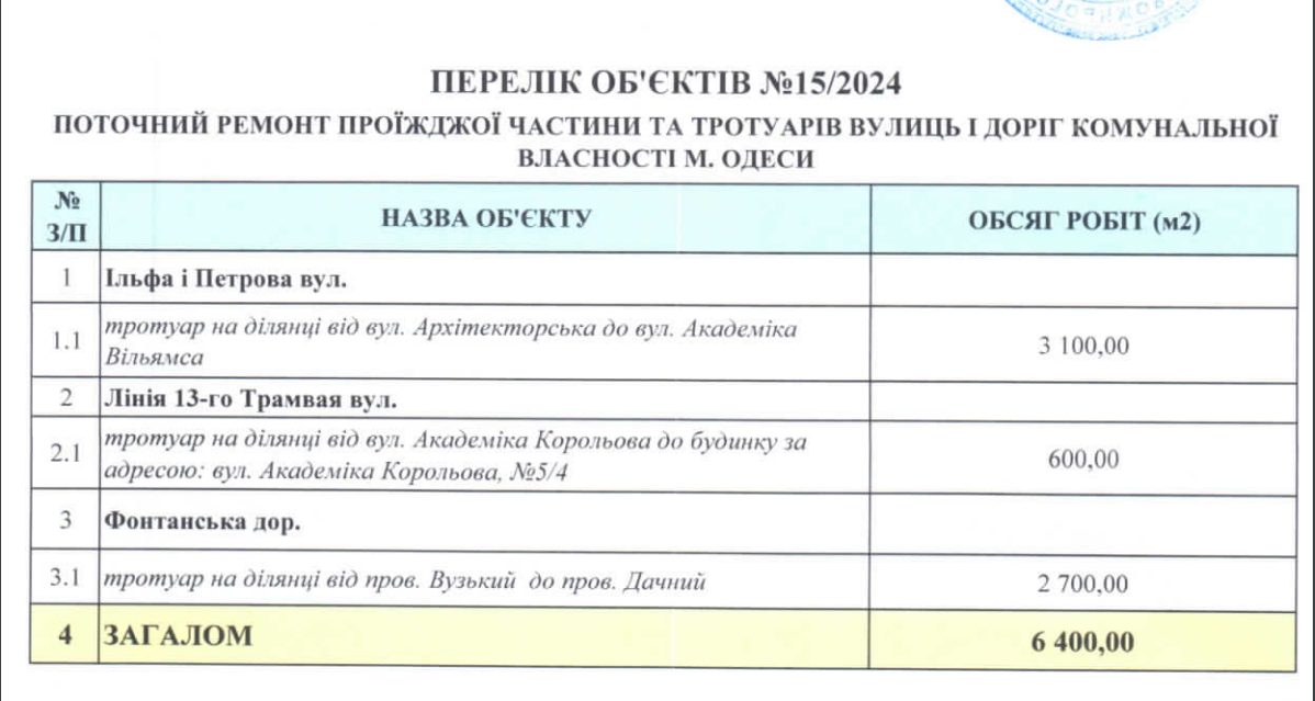 В Одессе отдали тендеры на 30 миллионов без аукциона - будут ремонтировать дороги - фото 2