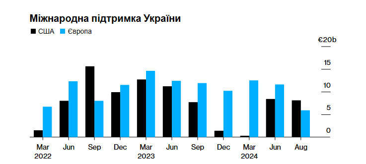 Забути про НАТО та поступки Путіну — що Захід пропонує на замість - фото 1
