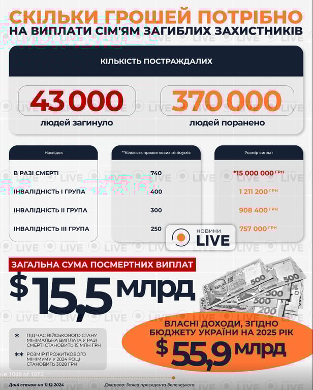 Третина доходів на "гробові" — чи зможе Україна виплатити всім - фото 1