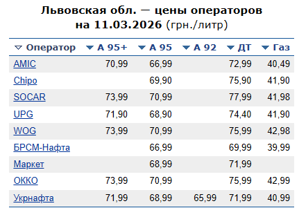 Ціни на бензин у Львові 11 березня