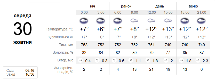 погода в Києві 30 жовтня