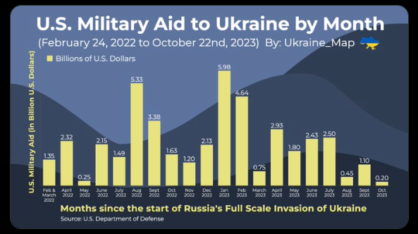 Допомога США Україні