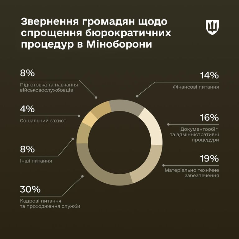 В Минобороны обнародовали статистику проблемных вопросов в работе ВСУ — с чего начнутся изменения - фото 2