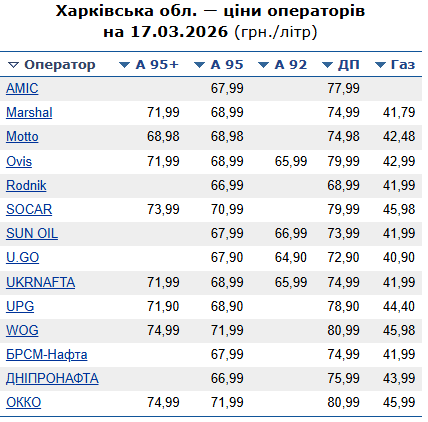 Ціни на різних АЗС Харківщини