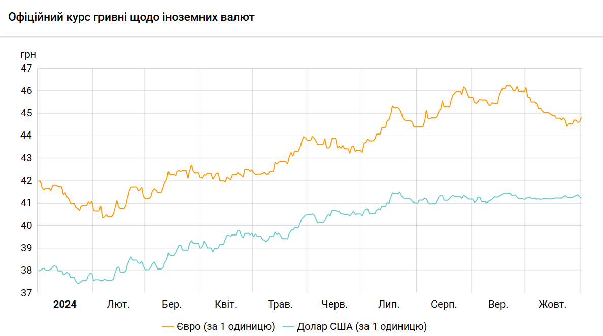 Стоимость доллара, евро и злотого сегодня — НБУ изменил курс - фото 1