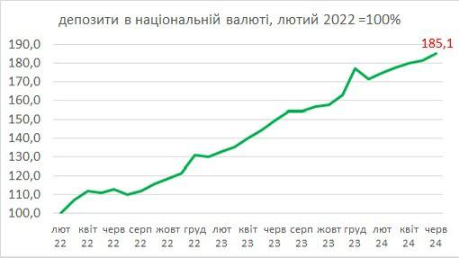 депозити у гривні