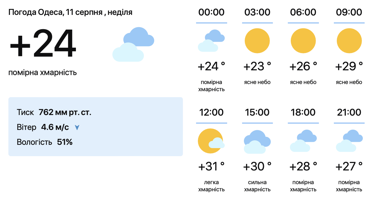 Подробный прогноз погоды по Одессе. Фото: скриншот