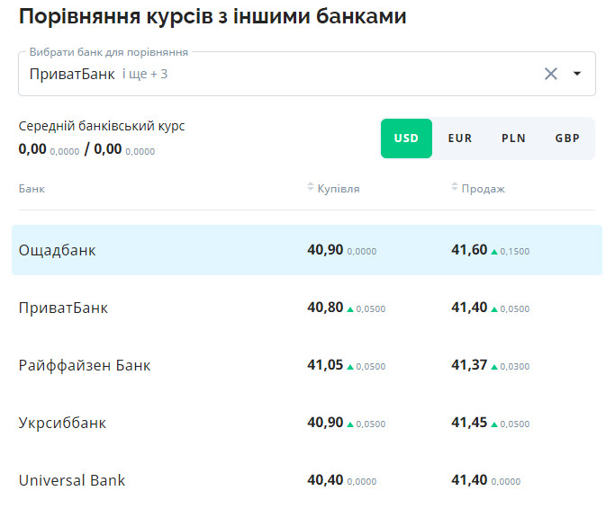 Долар, євро та злотий дорожчають — курс іноземних валют на сьогодні - фото 2