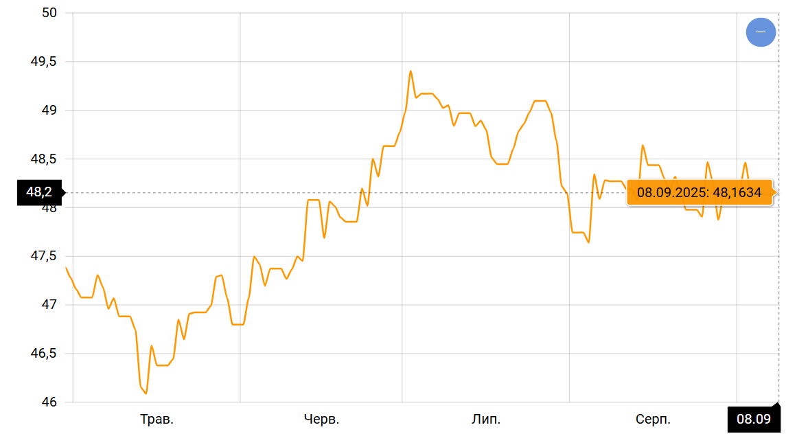 Курс євро в Україні — чого чекати від валютного ринку вже скоро - фото 1