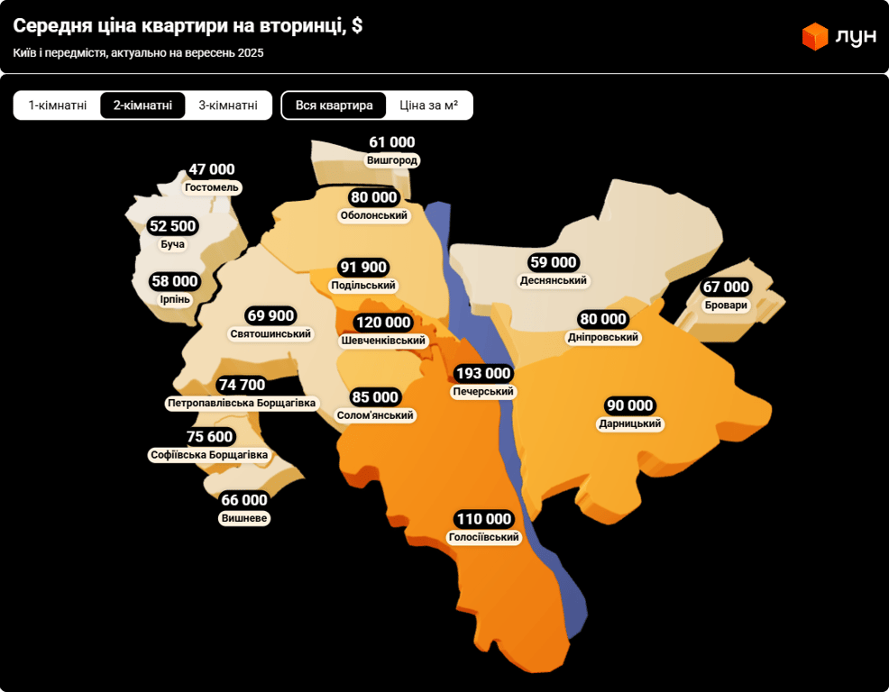 Квартиры в Киеве — как изменился рынок в сентябре 2025 года - фото 2