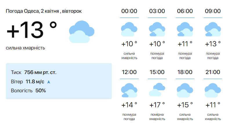 Коли можна буде сховати верхній одяг — синоптики розповіли прогноз погоди в Одесі на сьогодні - фото 1