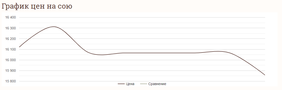 Ціни на зернові 13 серпня 2024 року