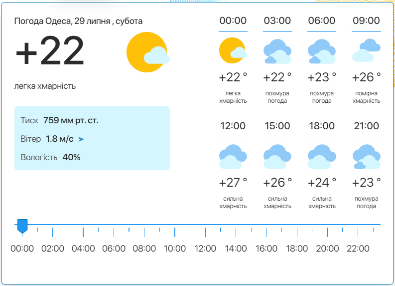 Подробный прогноз погоды в Одессе. Фото: meteo.ua