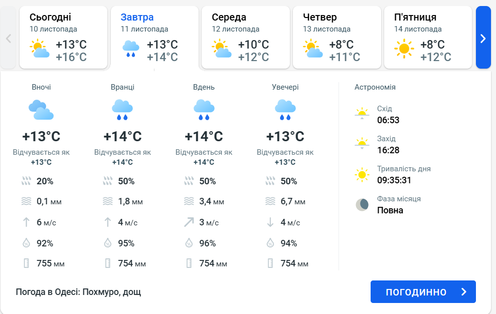 Прогноз погоди в Одесі та області