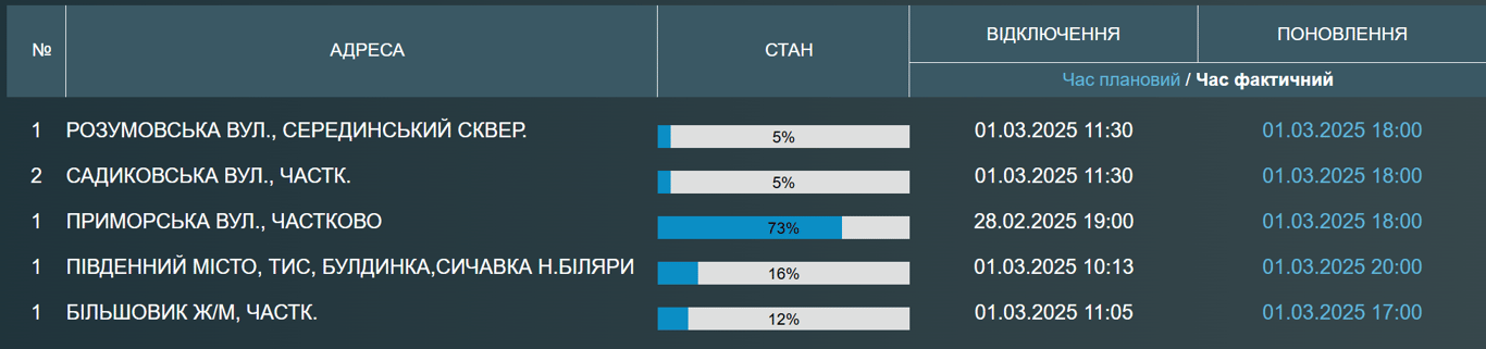 В Одесі та передмісті відключили воду — список адрес - фото 1