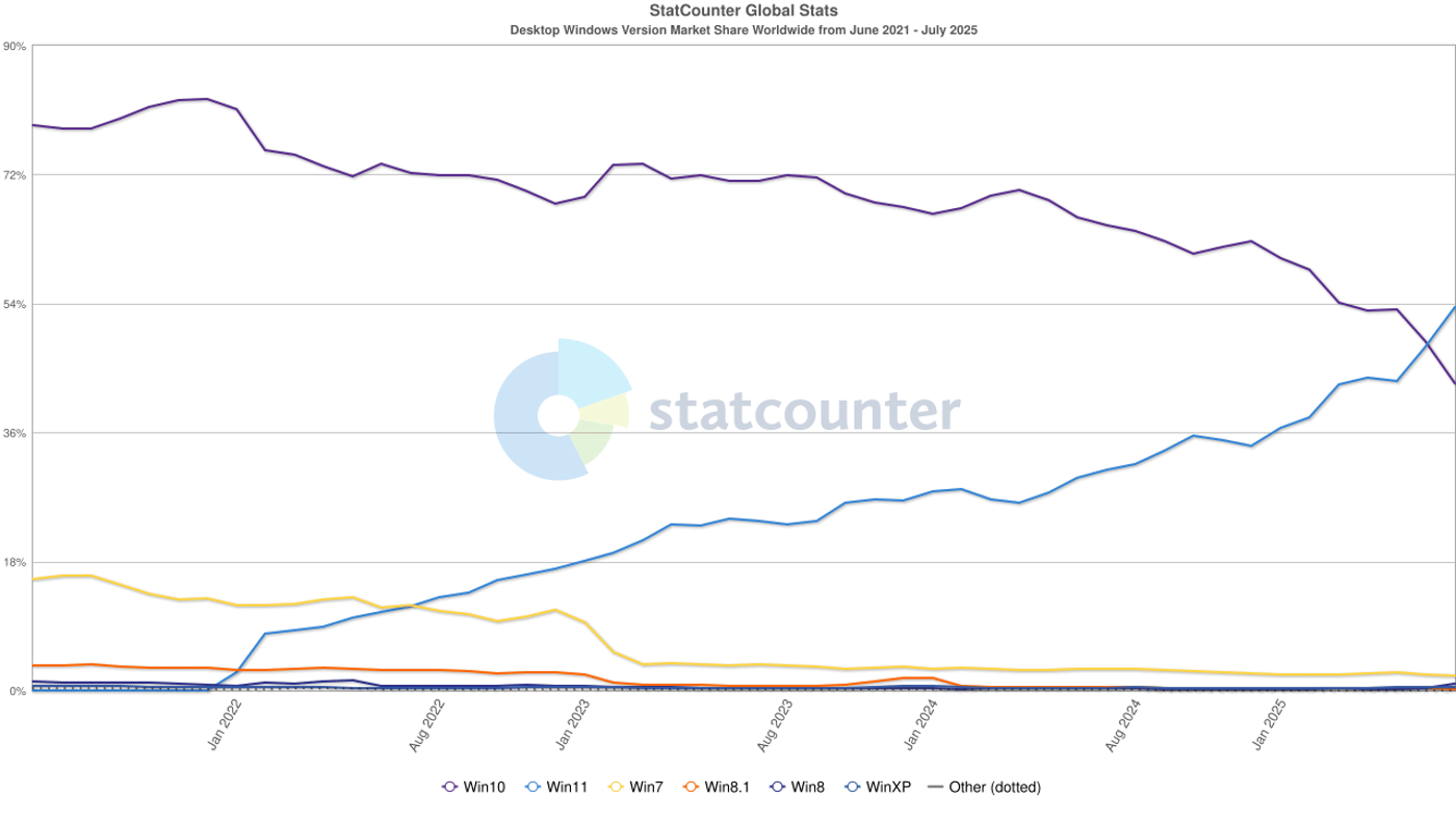 Доля пользователей Windows 10