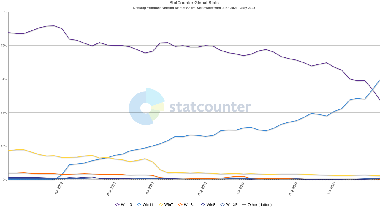 Percentage of Windows 10 users