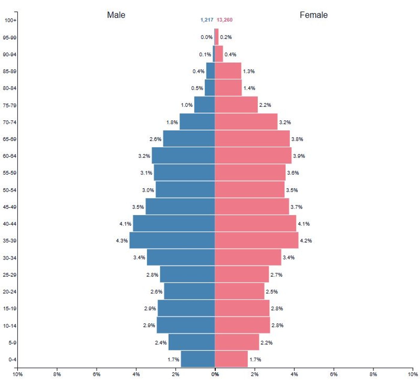 Віково-статева піраміда України у 2025 році