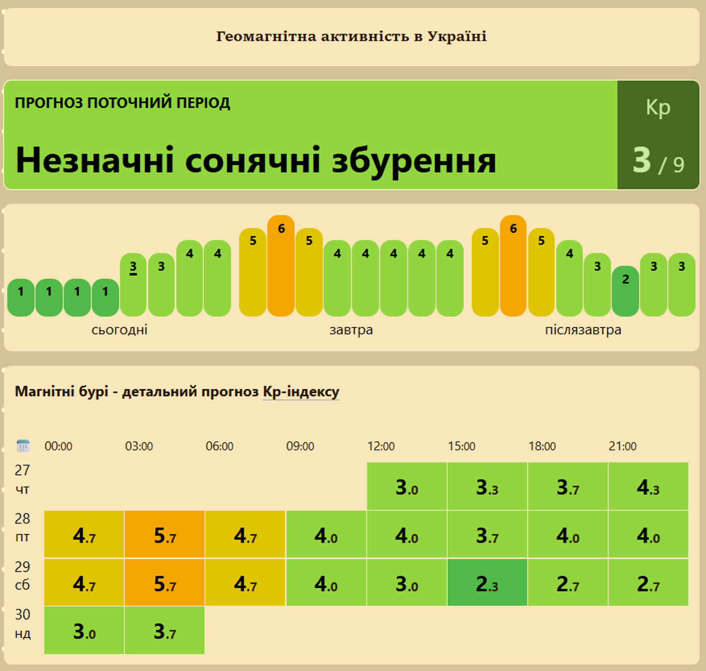 Магнитные бури на 27 августа