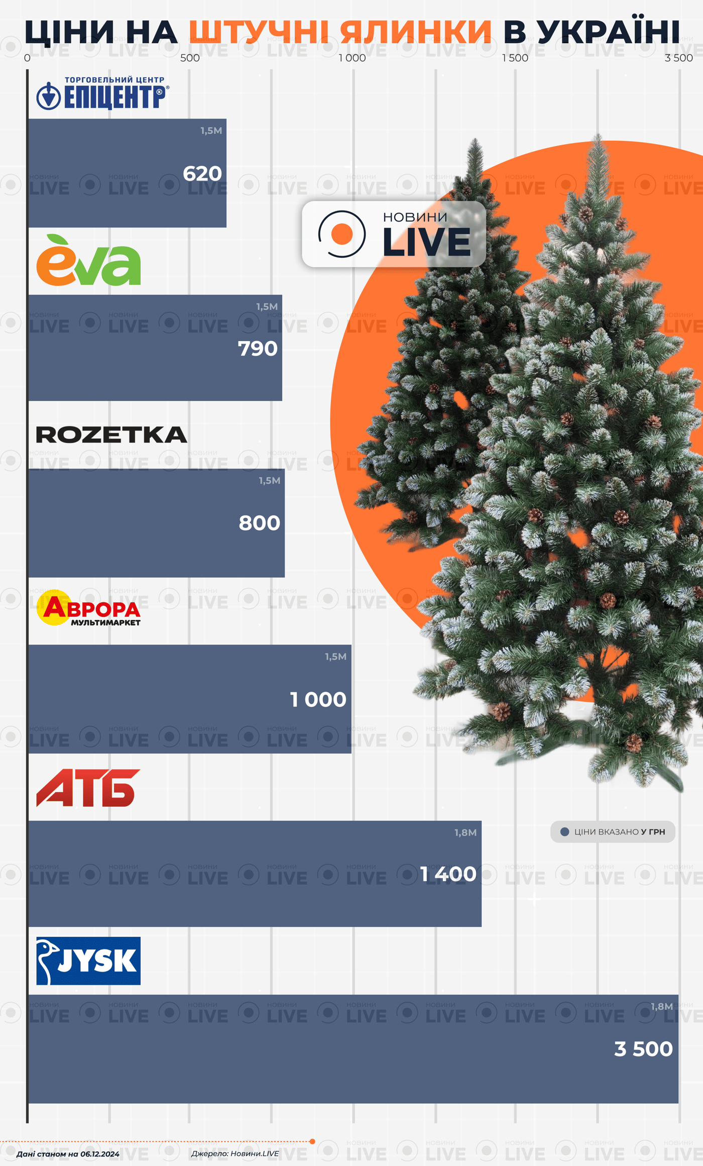 Штучна ялинка проти справжньої — що вигідніше купити українцям - фото 2