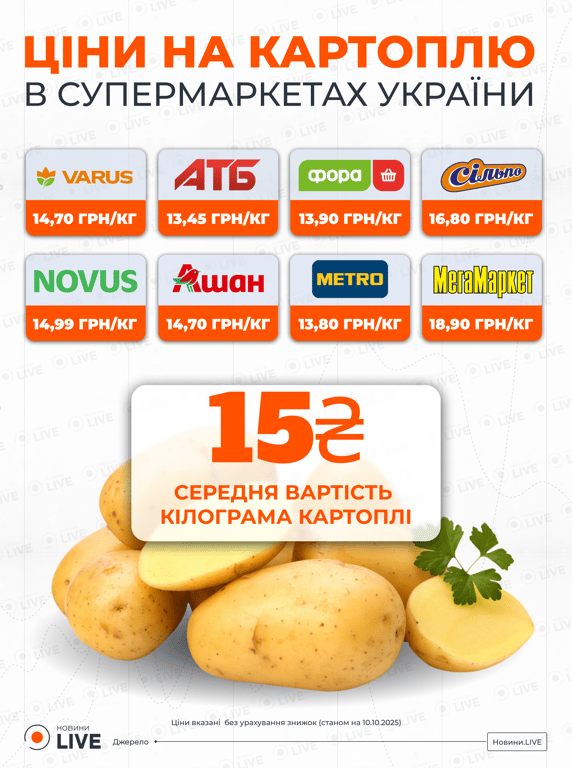 Ціни на картоплю