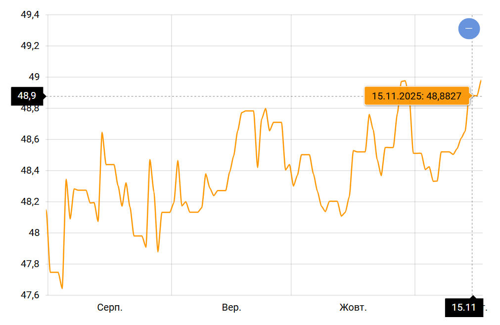 Затишшя на валютному ринку — що буде з курсом євро в Україні - фото 1