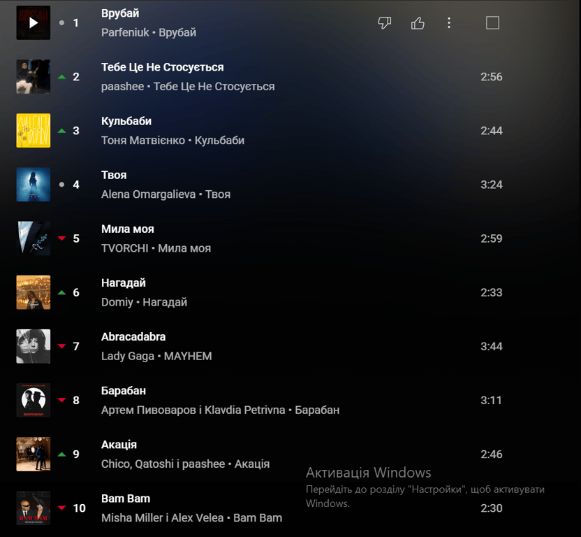 Найпопулярніші українські композиції 2025