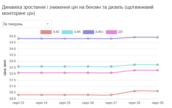 ціни на бензин