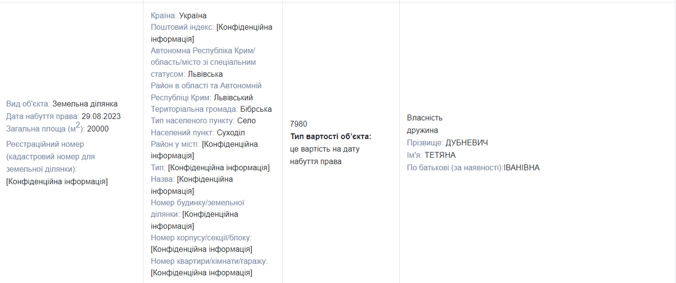 Земельні ділянки Дубневичів