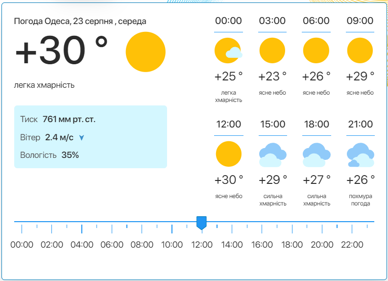 Подробный прогноз погоды в Одессе. Фото: meteo.ua