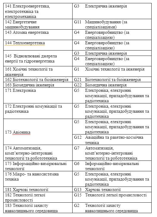 Таблиця відповідності між Переліком галузей знань і спеціальностей 2015 року та новим Переліком. Фото: скриншот