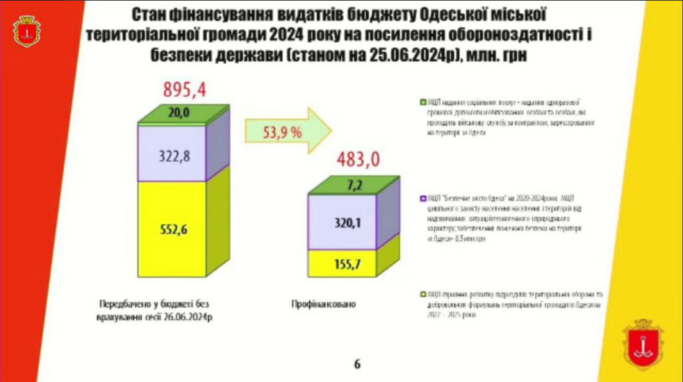 Фінансування видатків Одещини
