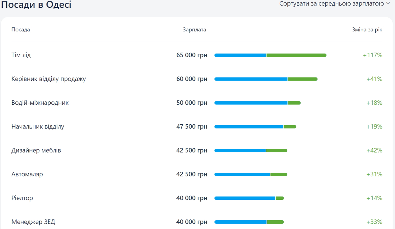 Кому в Одесі платять 50 тисяч — названі найдорожчі вакансії - фото 1