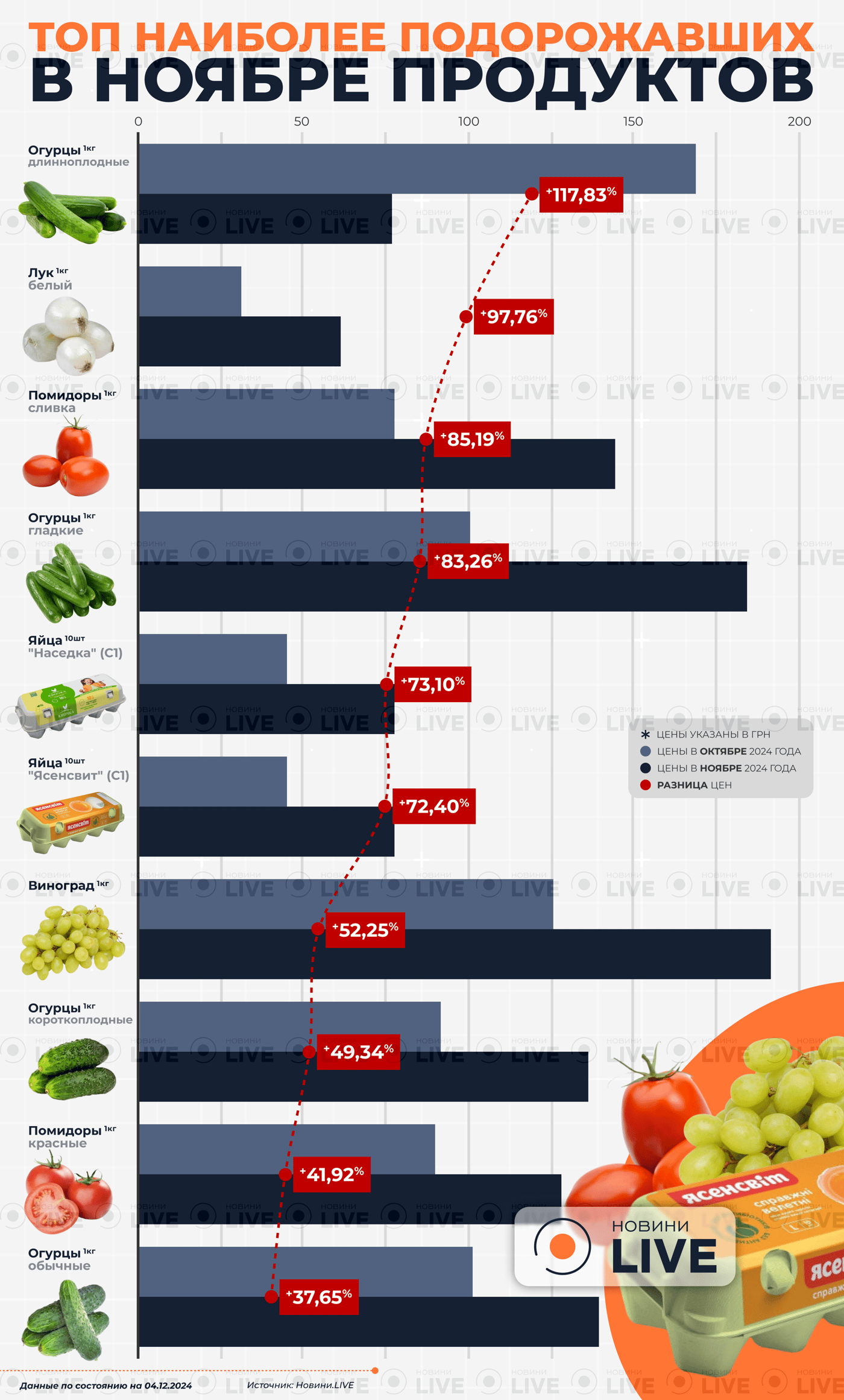 Цены на продукты в Украине