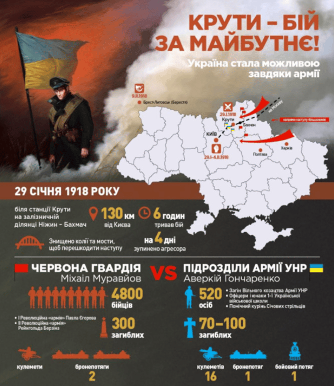 Бой под Крутами. Инфографика uinp.gov.ua