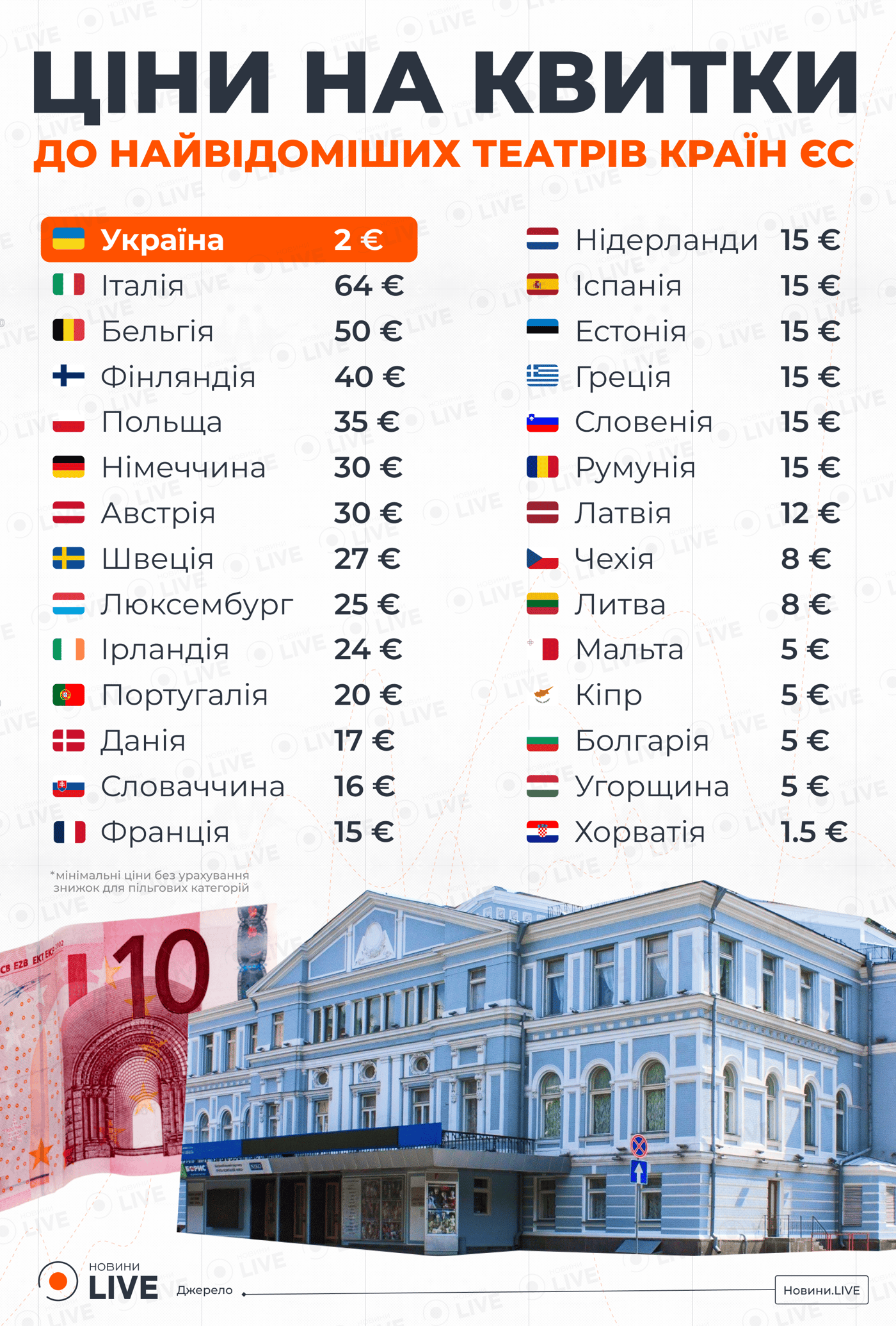 Ціни на квитки до театрів в ЄС
